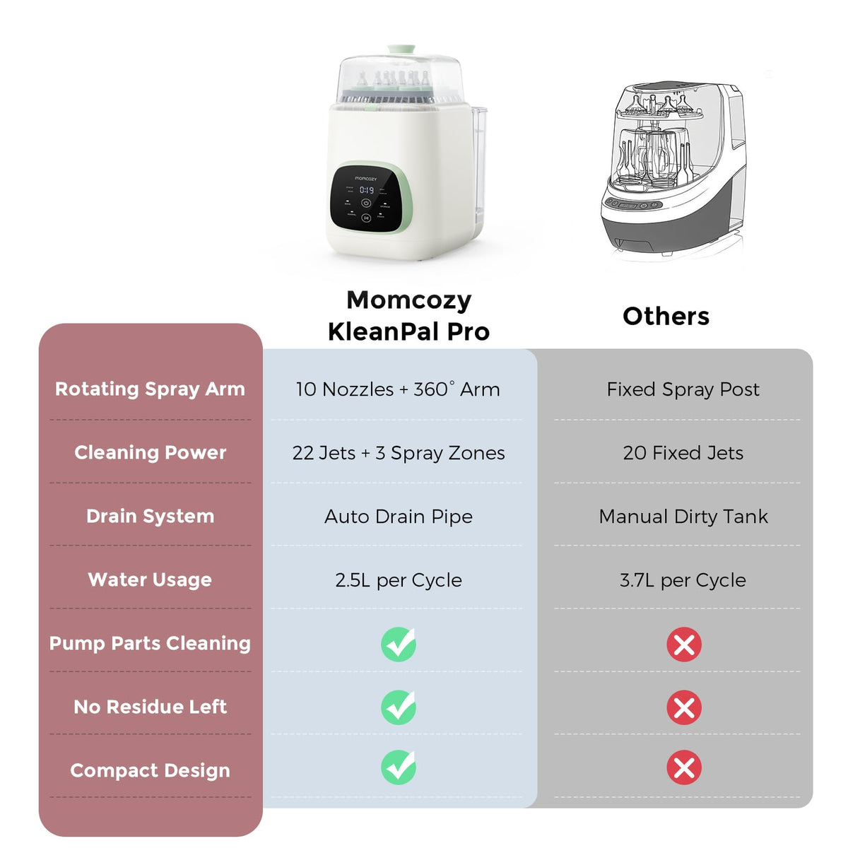 Momcozy KleanPal Pro All-in-One Bottle Washer, Sterilizer & Dryer - White