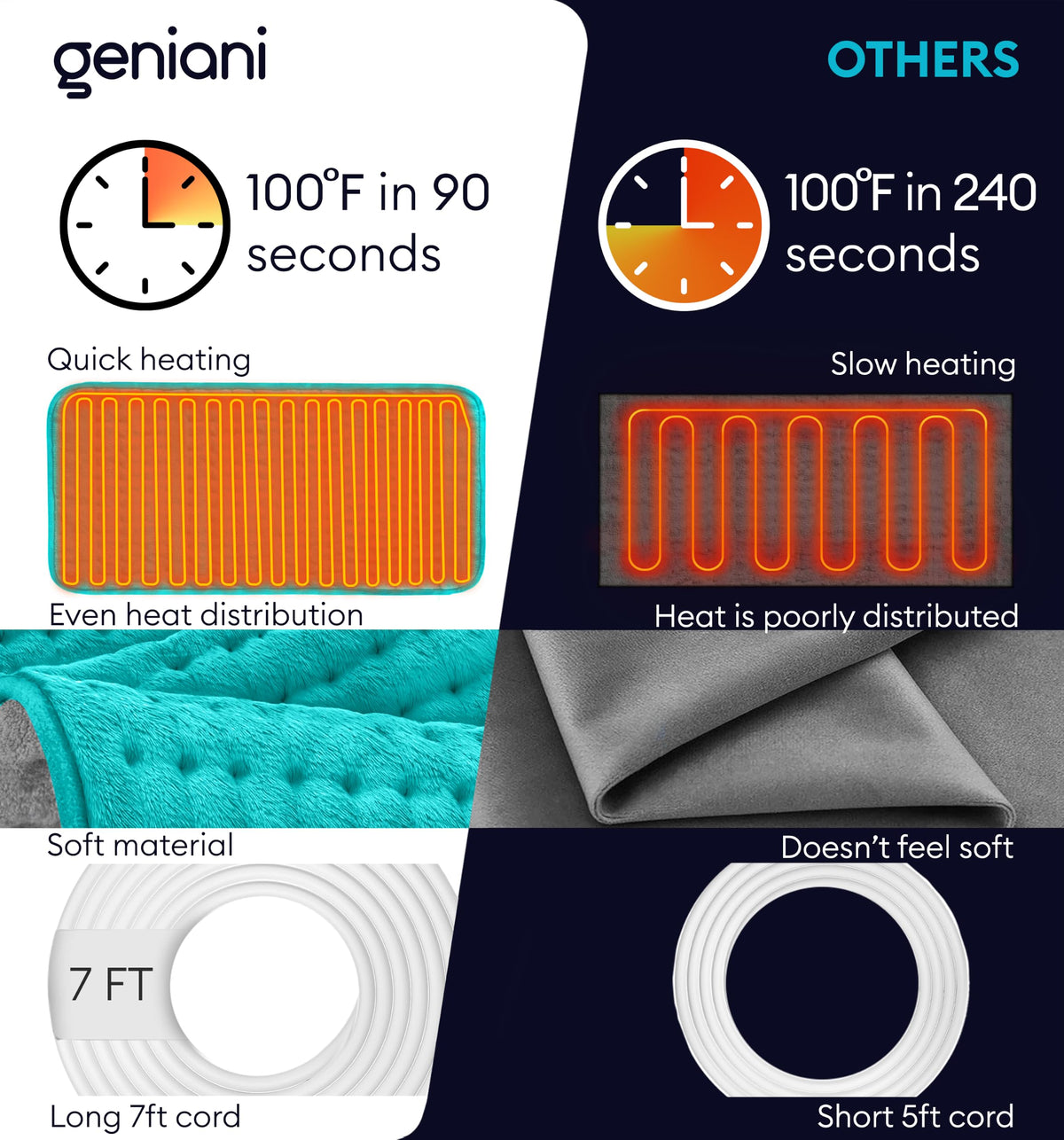 GENIANI XXL Heating Pad for Back Pain & Menstrual Pain Relief, Electric Throw Auto Shut Off,