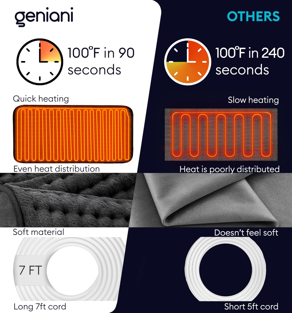 GENIANI XXL Heating Pad for Back Pain & Menstrual Pain Relief, Electric Throw Auto Shut Off,